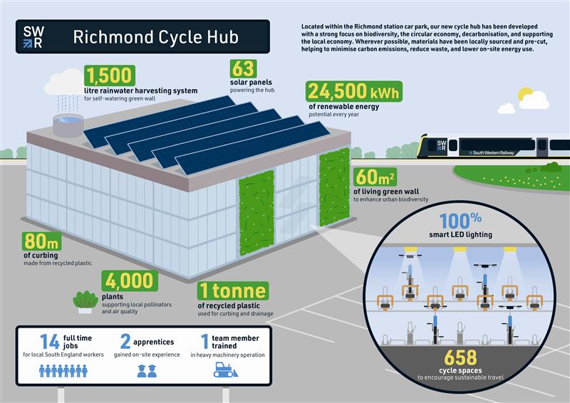 Infographic of Richmond (London) Stations cycle hub
