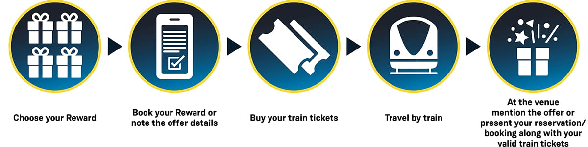 Claim your reward when travel with SWR 