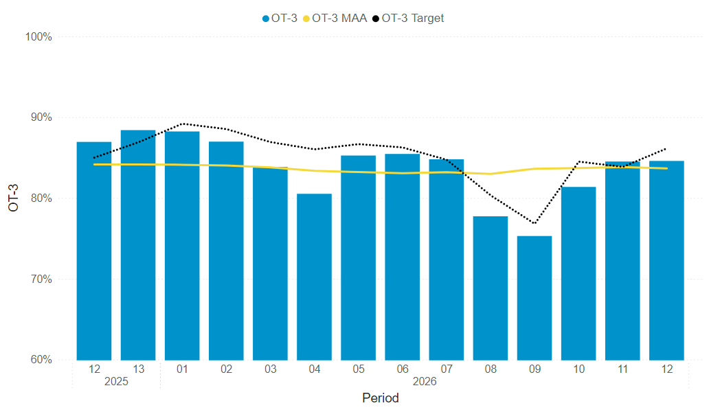 Headline performance data period 12 Percentage Of Services Up To 3 Mins Delayed - South Western Railway