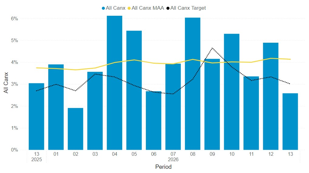 Headline performance data period 12 total services cancelled - South Western Railway