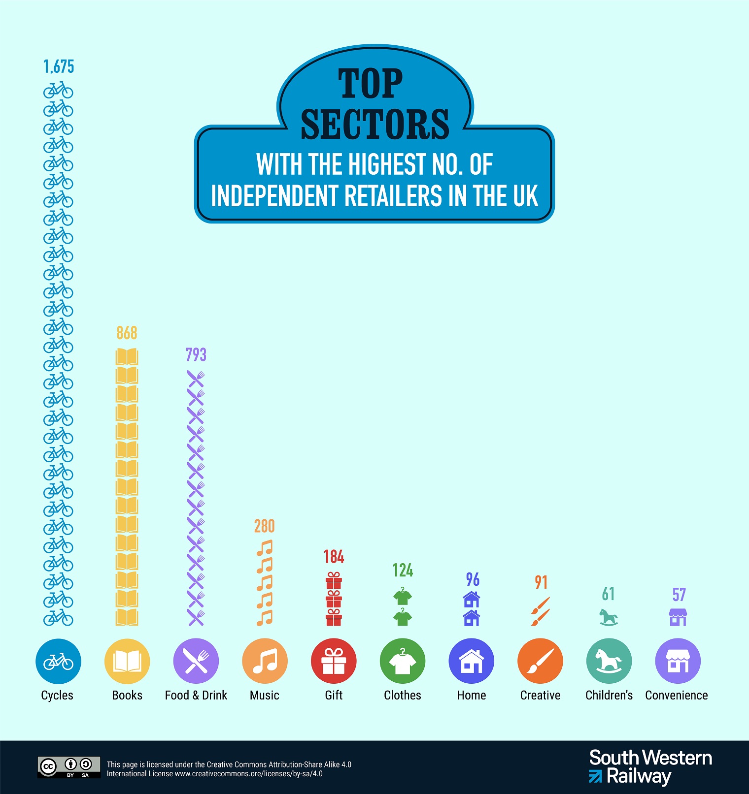 Most popular types of independent shop chart