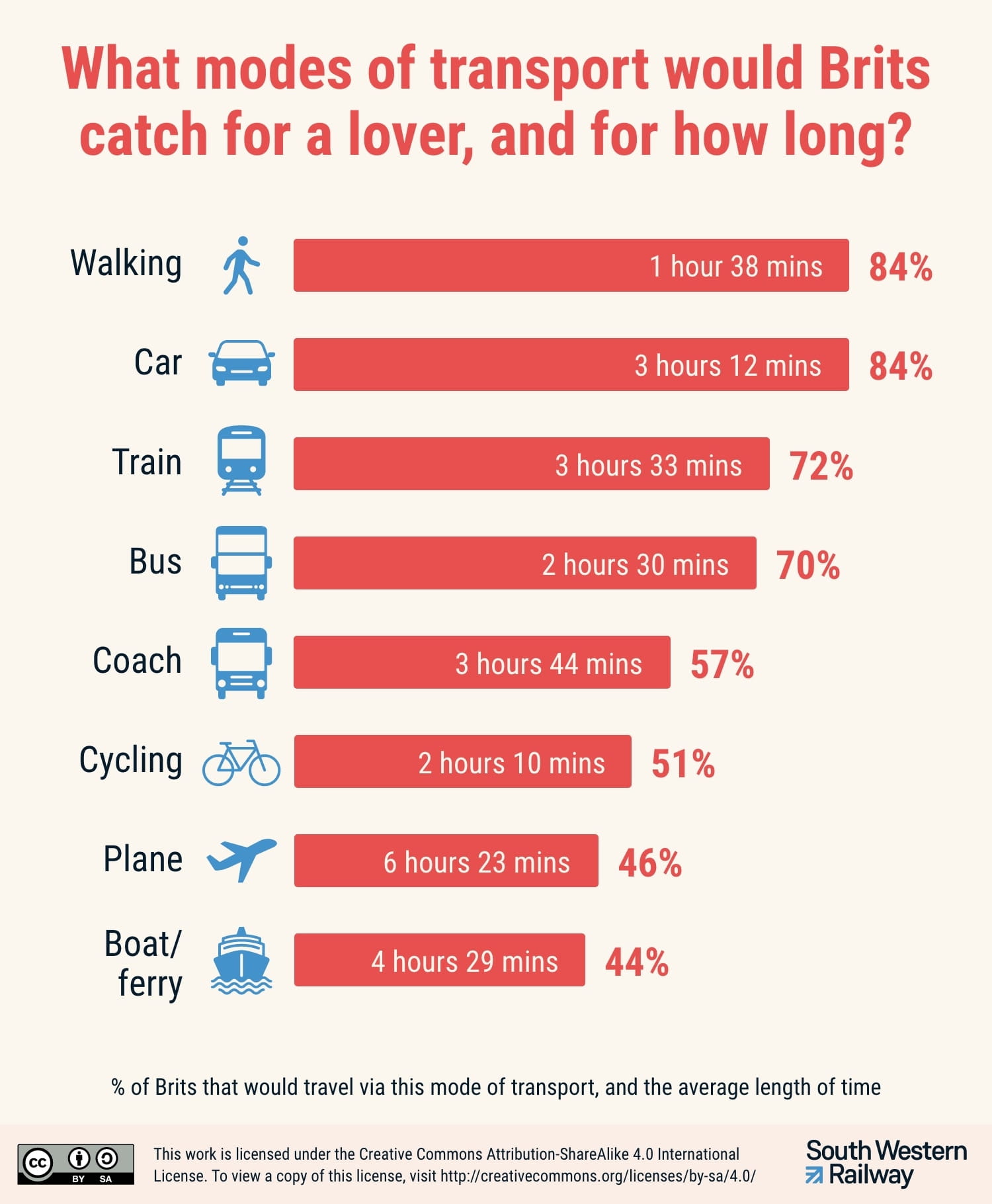 What modes of transport