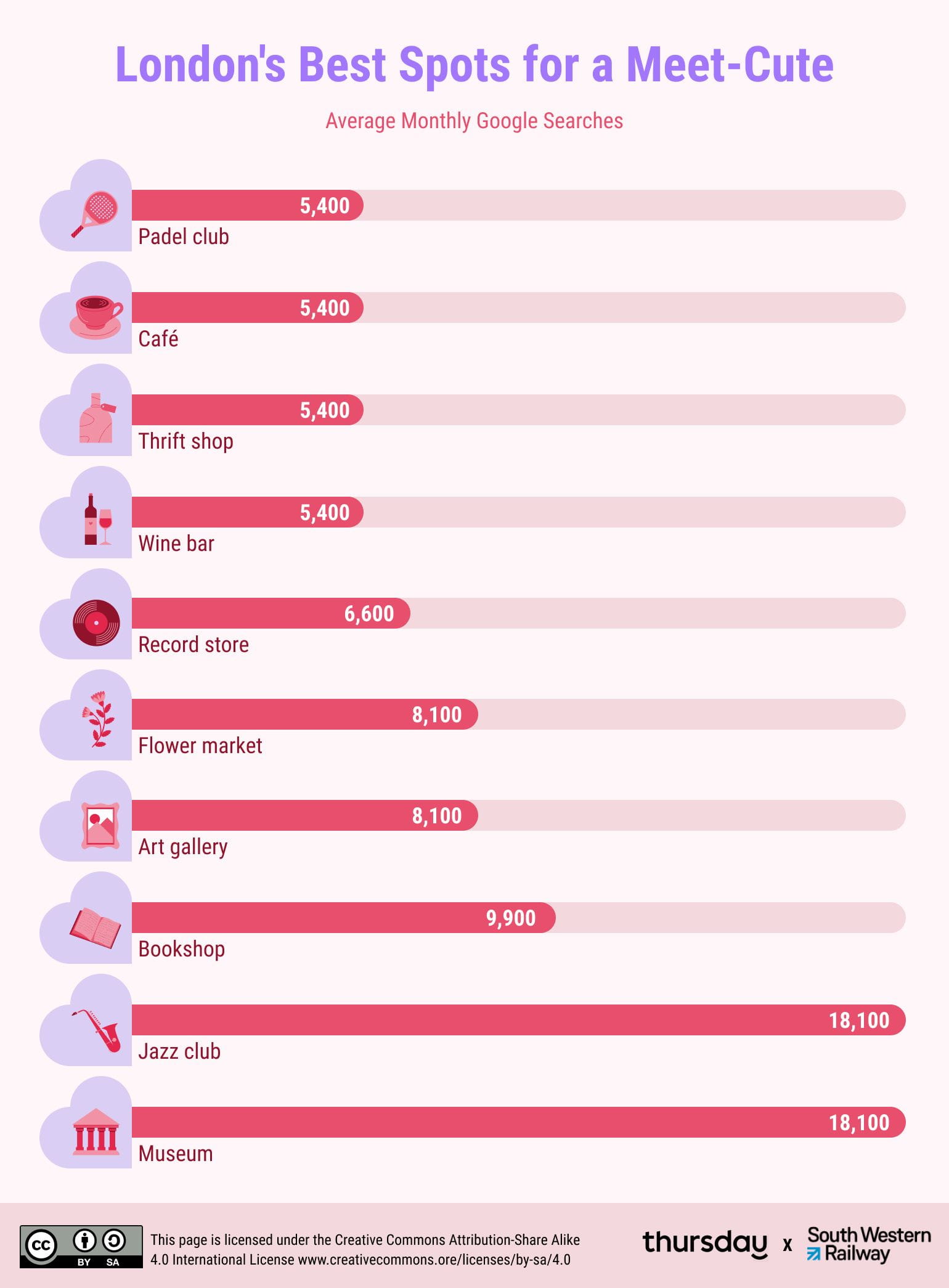 Best meet-cute spots in london