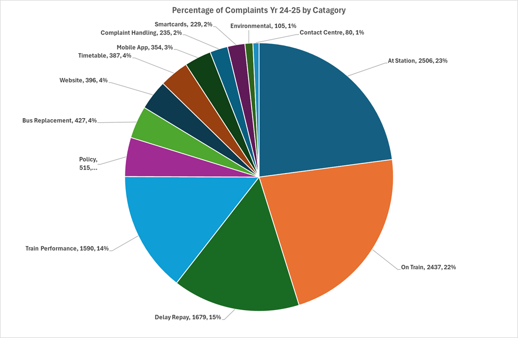 Percentage of complaints 2024-2025 by category - South Western Railway