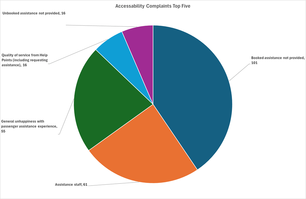 Accessibility complaints top 5 2024-2025 - South Western Railway