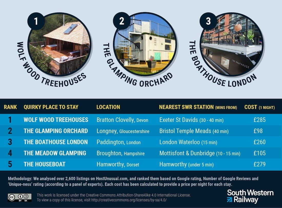 Quirky Places to Stay - top 5