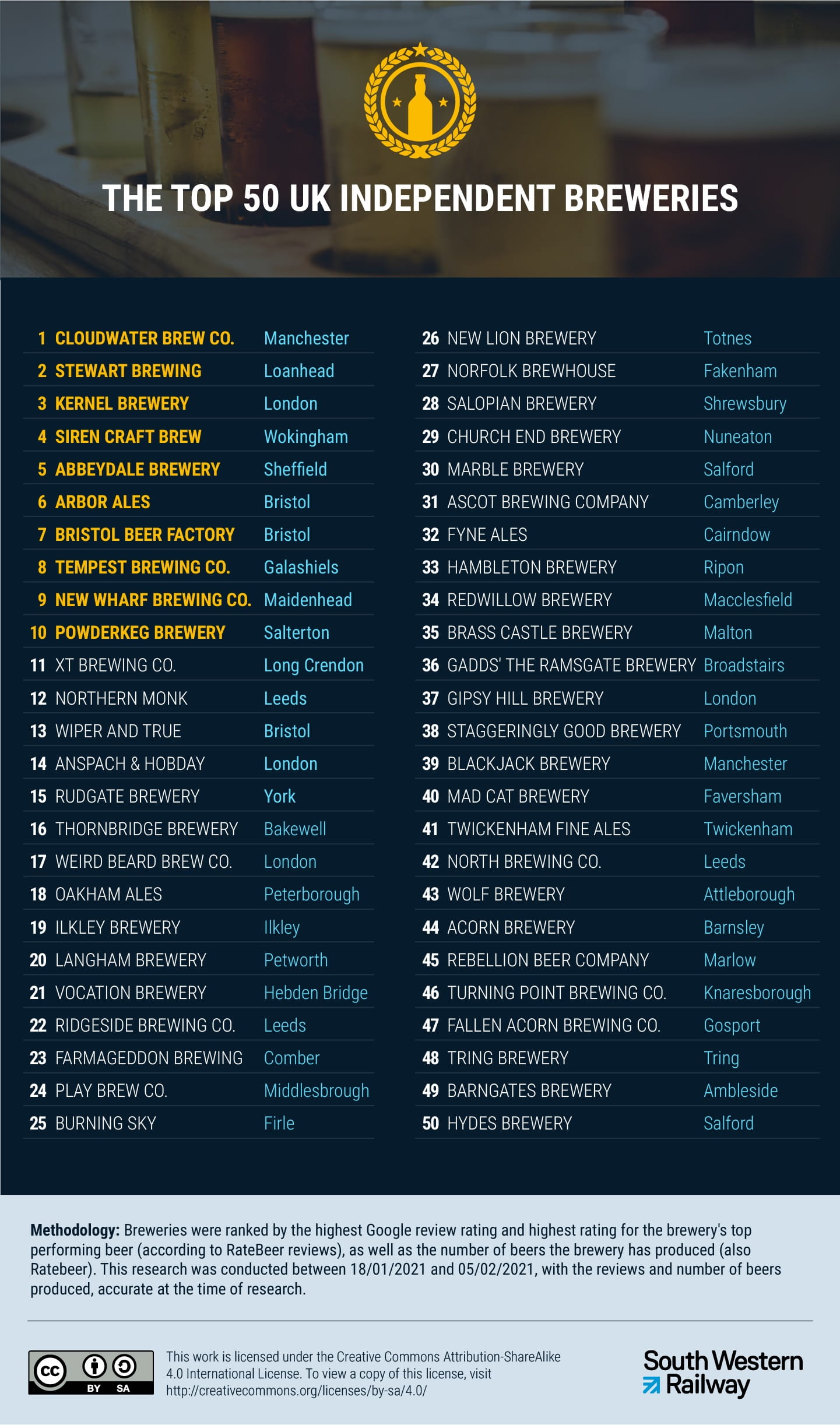 Discover the UK's best breweries with SWR